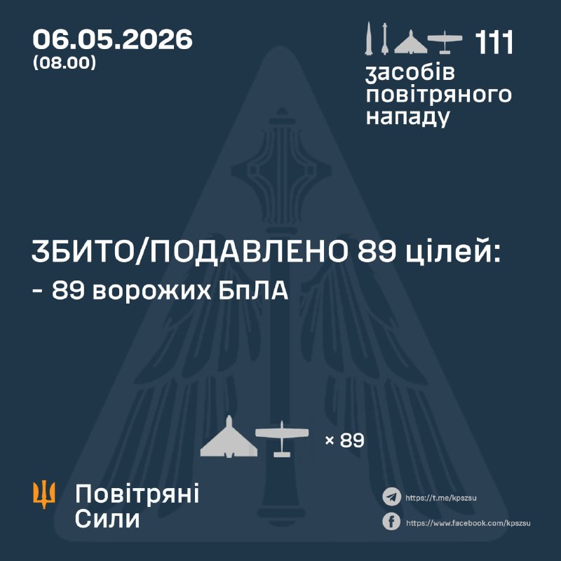 Overnight Russia launched 2 Iskander-M ballistic missiles, 1 Kh-31 missile and 108 strike drones, - Ukrainian Air Force