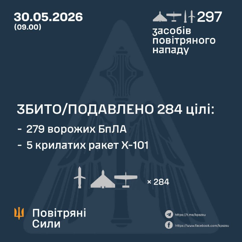 Dans la nuit, la Russie a lancé un missile balistique Iskander-M, six missiles de croisière Kh-101 et 290 drones de combat de différents types, selon l'armée de l'air ukrainienne.