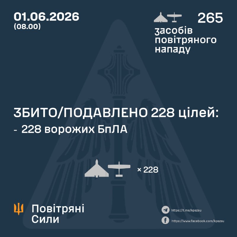 La Russie a lancé 265 drones de combat dans la nuit, selon l'armée de l'air ukrainienne.