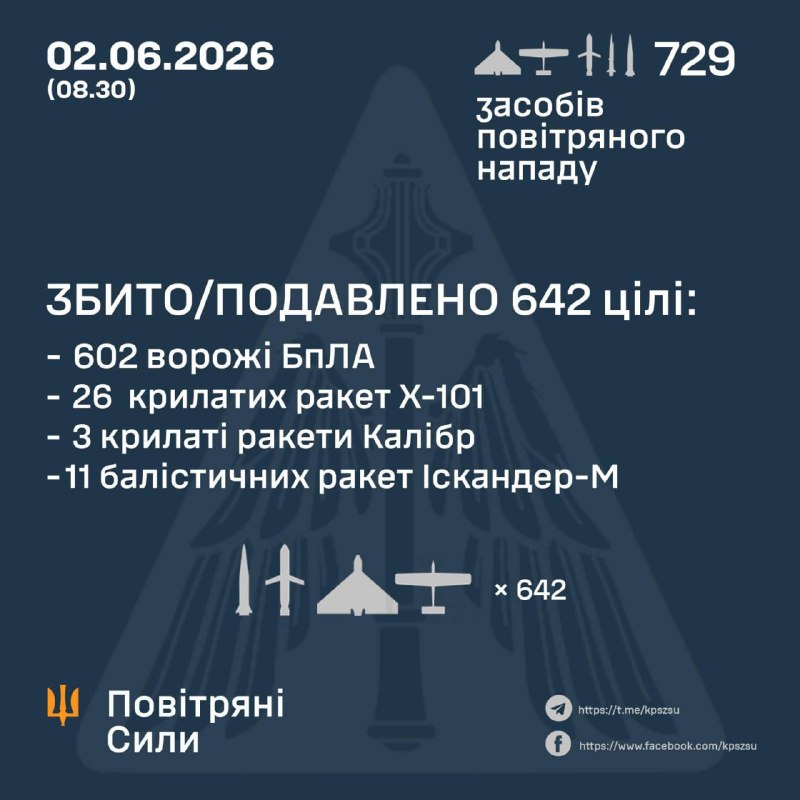 L'armée de l'air ukrainienne a annoncé que, dans la nuit de vendredi à samedi, la Russie avait lancé 8 missiles 3M22 Tsyrkon, 33 missiles balistiques Iskander-M, 27 missiles de croisière Kh-101, 5 missiles de croisière Kaliber et 656 drones de différents types.