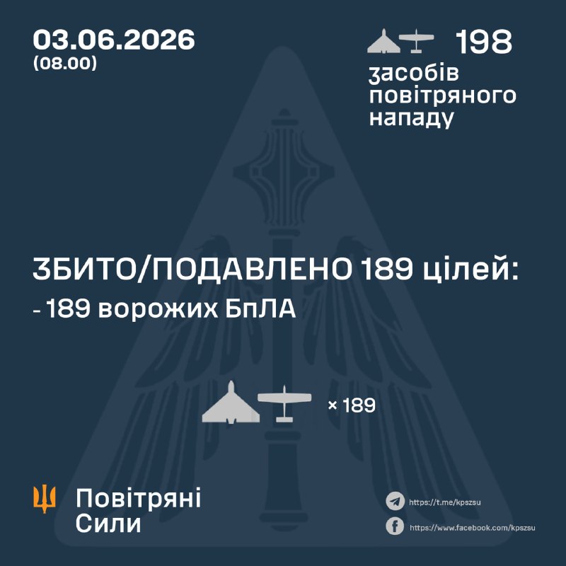 La Russie a lancé du jour au lendemain 198 drones de combat de différents types, selon l'armée de l'air ukrainienne.