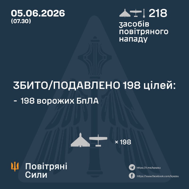 La Russie a lancé dans la nuit 216 drones de combat et 2 missiles guidés Kh-59/69, selon l'armée de l'air ukrainienne.