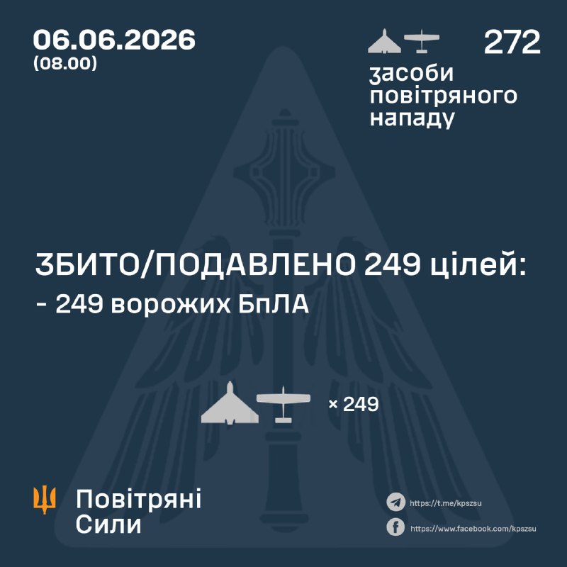 La Russie a lancé 272 drones de combat dans la nuit, selon l'armée de l'air ukrainienne.