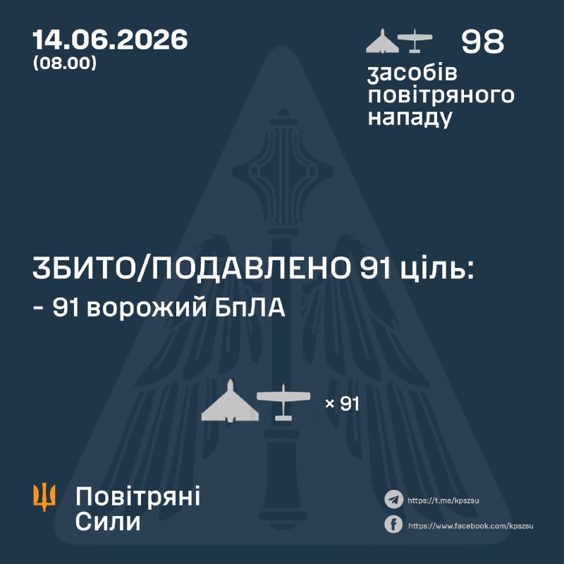 La Russie a lancé 98 drones de combat dans la nuit, selon l'armée de l'air ukrainienne.