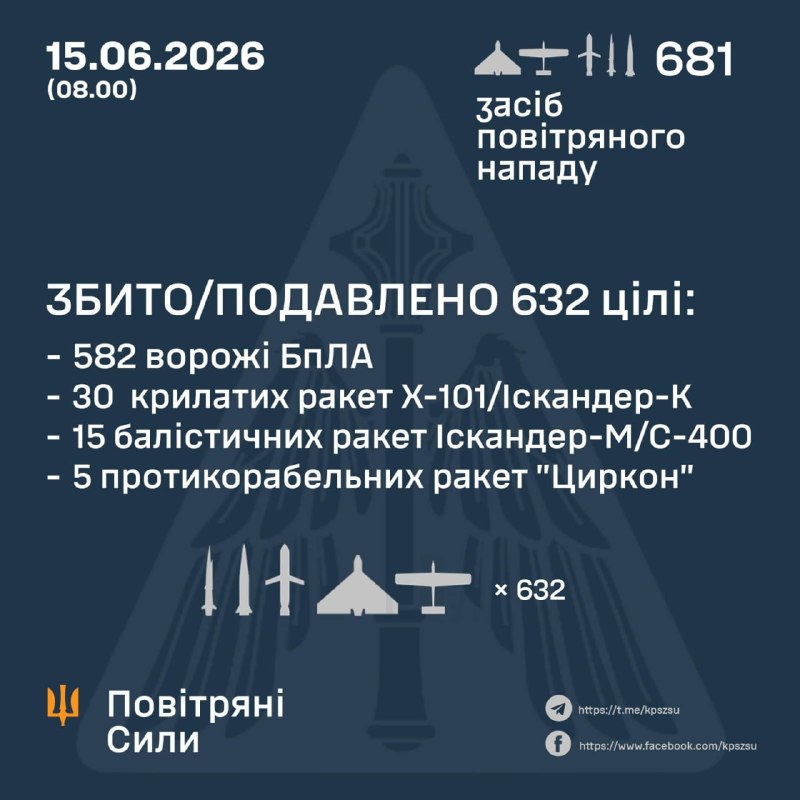 Dans la nuit, la Russie a lancé 6 missiles 3M22 Tsirkon, 34 missiles balistiques Iskander-M, 30 missiles de croisière Kh-101 et 611 drones de combat de différents types. – Forces aériennes ukrainiennes