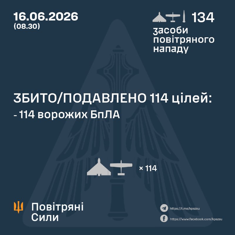 La Russie a lancé 2 missiles Iskander-M et 132 drones de combat, selon l'armée de l'air ukrainienne.