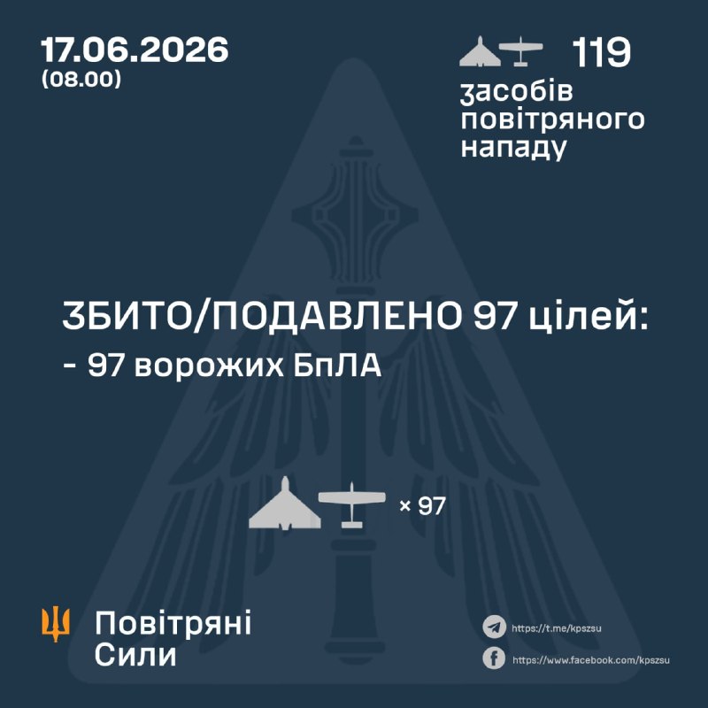 La Russie a lancé 119 drones de combat dans la nuit, selon l'armée de l'air ukrainienne.