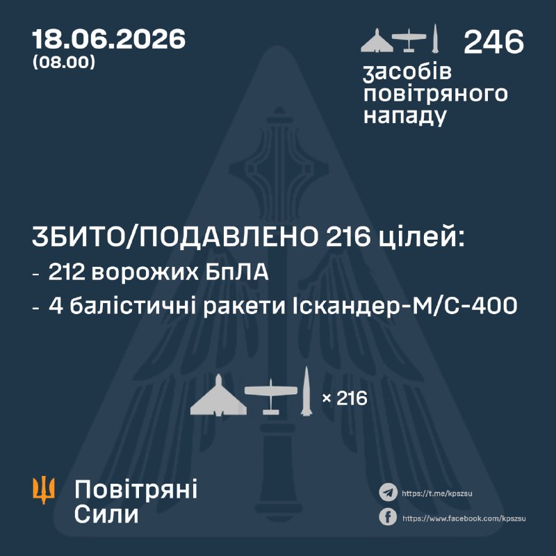 Dans la nuit, la Russie a lancé 7 missiles balistiques Iskander-M et 239 drones de combat. - Forces aériennes ukrainiennes