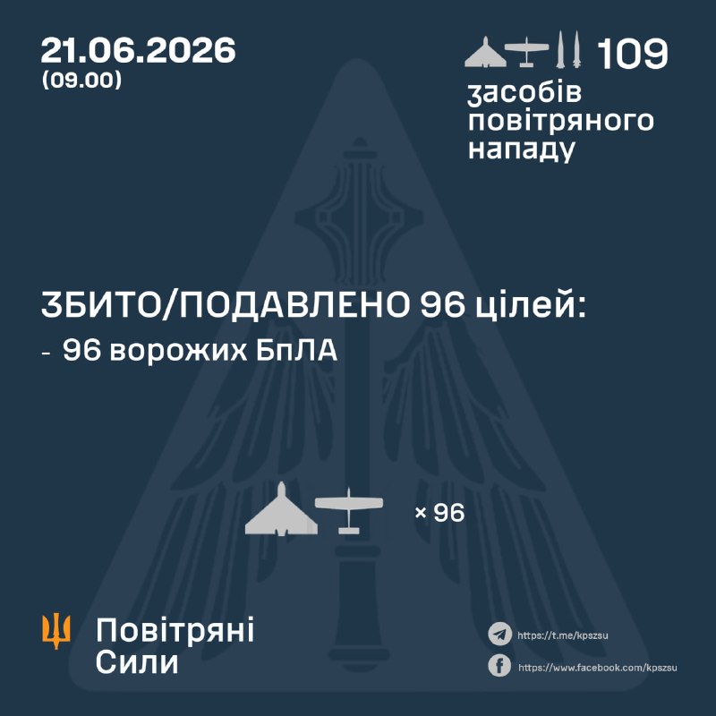 Dans la nuit, la Russie a lancé deux missiles balistiques Iskander-M et deux missiles balistiques aéroportés Kinzhal, ainsi que 105 drones de combat. – Forces aériennes ukrainiennes