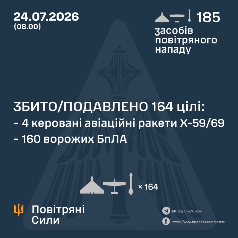 За ночь Россия запустила 5 управляемых авиационных ракет Х-59/69 и 180 ударных беспилотников различных типов, - ВВС Украины.