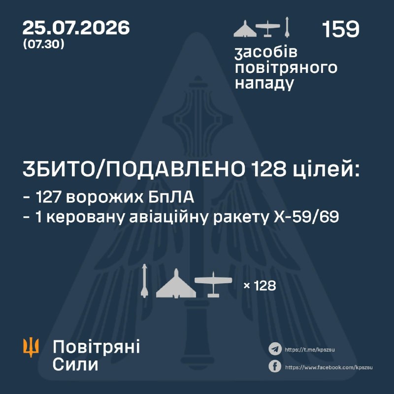 За ночь Россия запустила 2 ракеты Х-59/69 и 157 ударных беспилотников различных типов, - ВВС Украины.