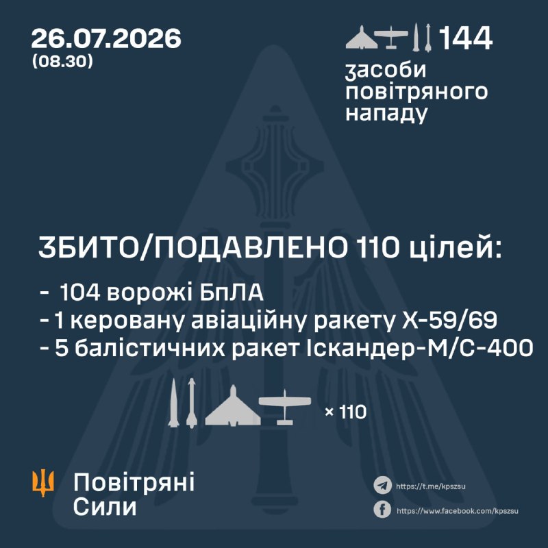 За ночь Россия запустила ракету Х-59/69, 7 баллистических ракет Искандер-М/С-400 и 136 ударных беспилотников, - ВВС Украины.