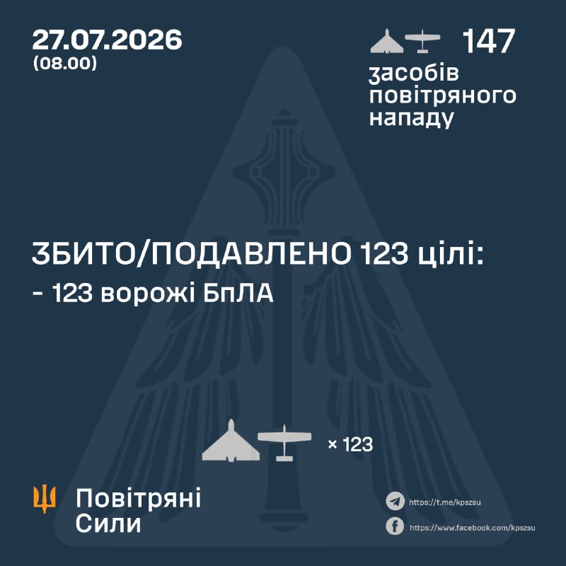 За ночь Россия запустила 147 ударных беспилотников, - ВВС Украины.