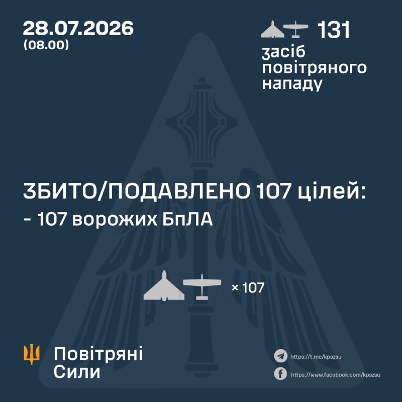 За ночь Россия запустила 131 ударный беспилотник различных типов, - ВВС Украины.