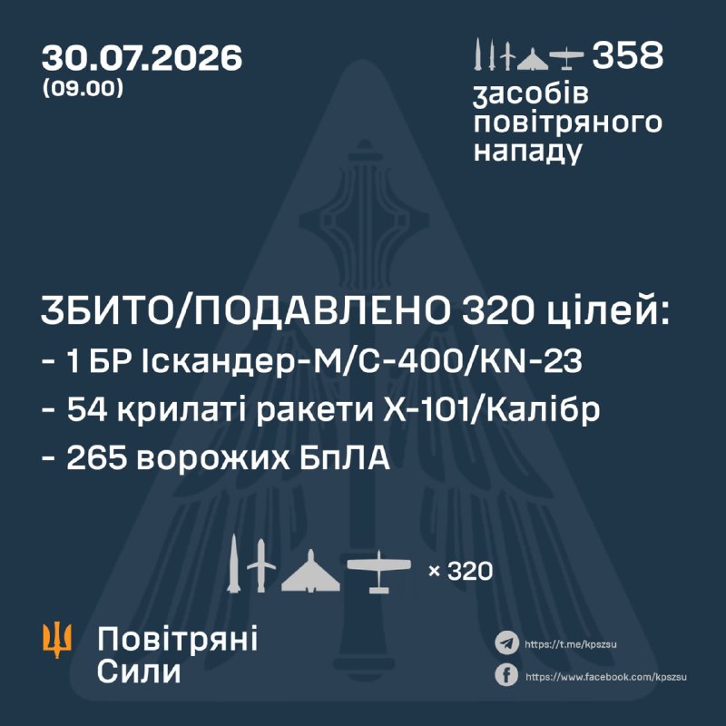 За ночь Россия запустила 4 ракеты Циркон, 9 баллистических ракет Искандер-М/С-400, 61 крылатую ракету Х-101/Калибр, 284 ударных беспилотника различных типов, - ВВС Украины.