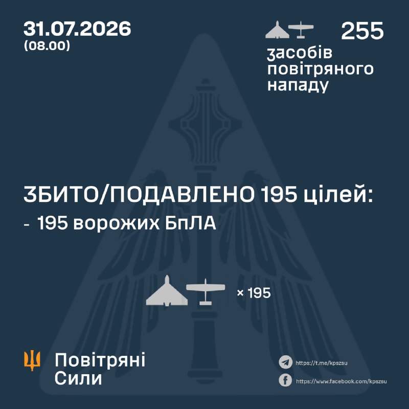 За ночь Россия запустила 255 ударных беспилотников, - ВВС Украины.