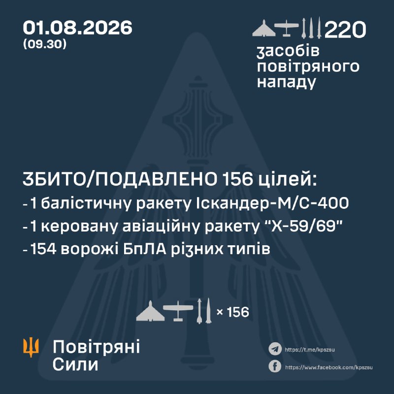 За ночь Россия запустила 4 ракеты Циркон/Оникс, 27 баллистических ракет Искандер-М/С-400, 2 ракеты Х-31 и 2 ракеты Х-59/69, а также 185 ударных беспилотников различных типов, - ВВС Украины.