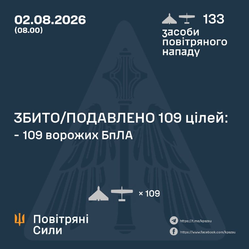 За ночь Россия запустила 133 ударных беспилотника различных типов, - ВВС Украины.
