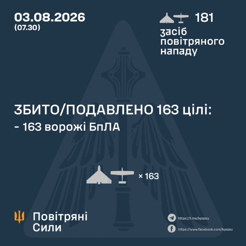 За ночь Россия запустила 181 ударный беспилотник различных типов, - ВВС Украины.