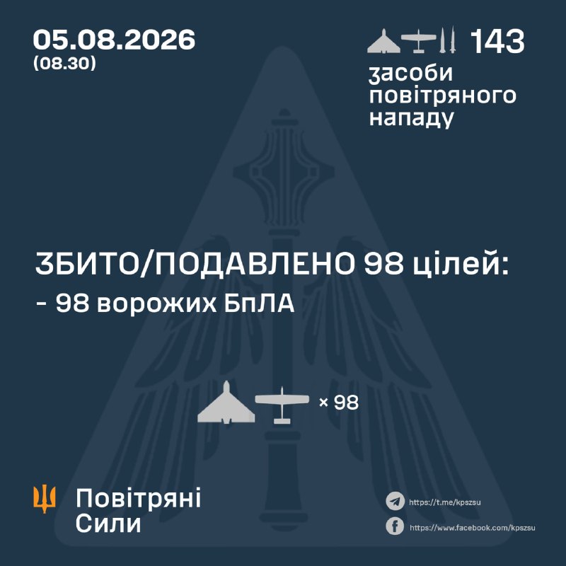 За ночь Россия запустила 4 ракеты Циркон/Оникс, 24 баллистические ракеты Искандер-М/С-400, 115 ударных беспилотников, - ВВС Украины.