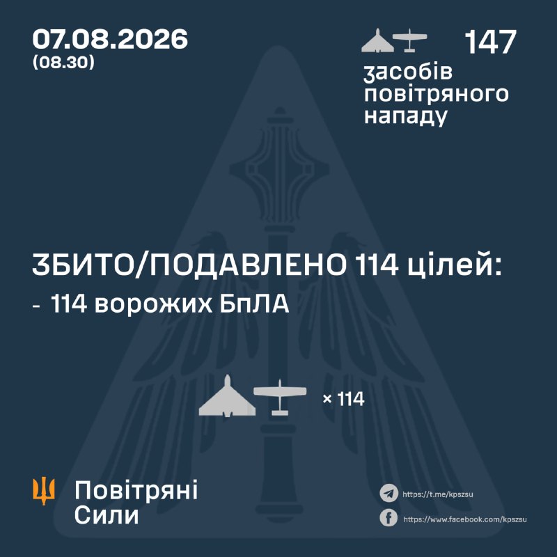 За ночь Россия запустила 147 ударных беспилотников различных типов, - ВВС Украины.