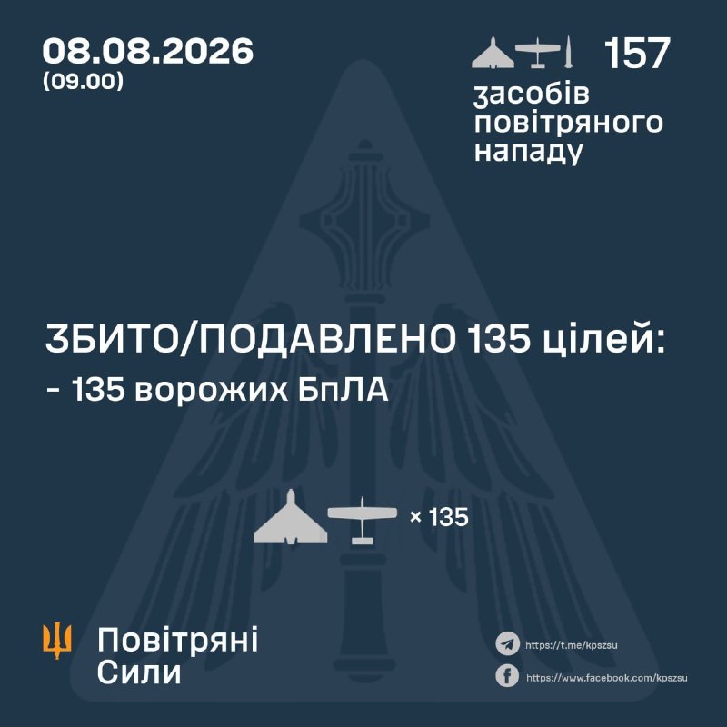 За ночь Россия запустила 6 баллистических ракет Искандер-М/С-400 и 151 ударный беспилотник, - ВВС Украины.