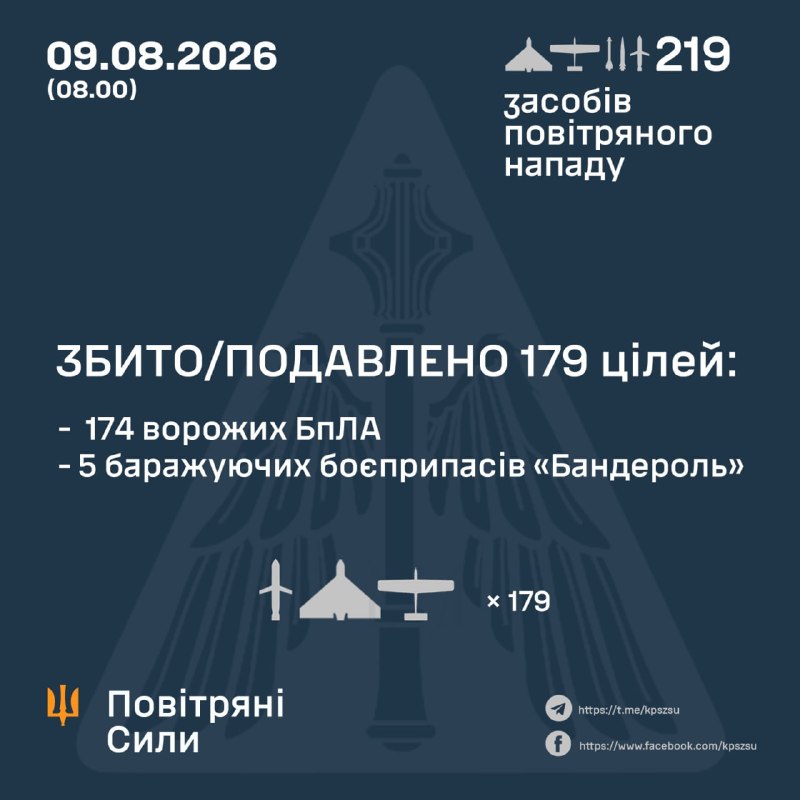Россия запустила несколько ракет Искандер-М, Онык, Х-31П и 202 ударных беспилотника, - ВВС Украины.