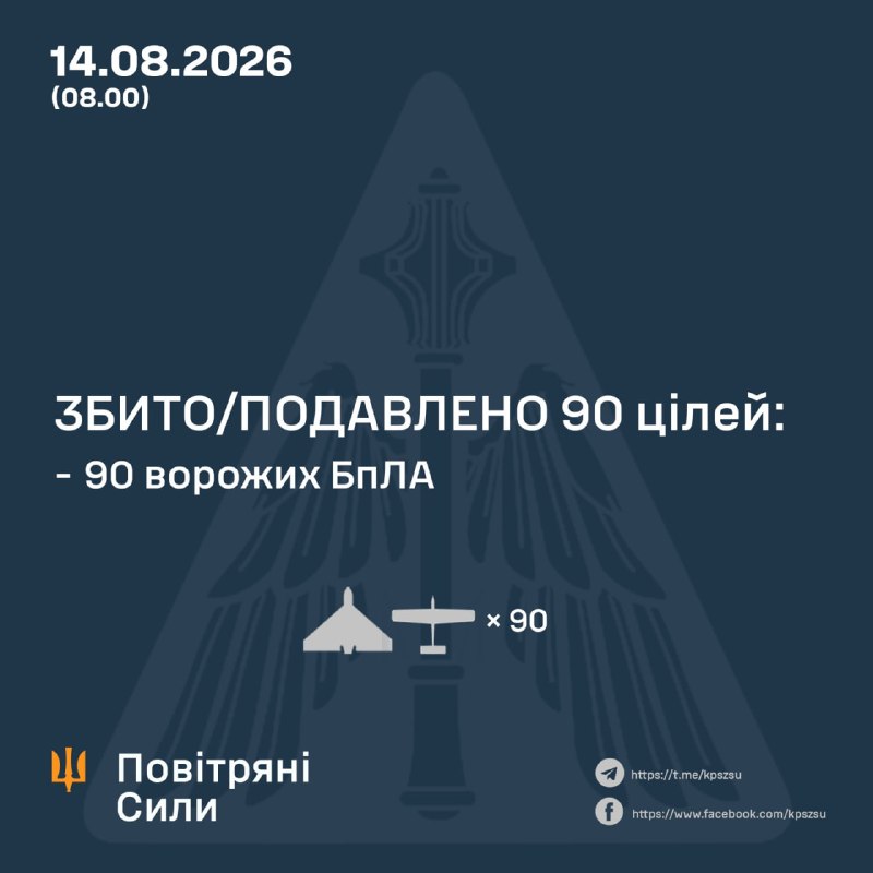 За ночь Россия запустила 112 ударных беспилотников, - ВВС Украины.