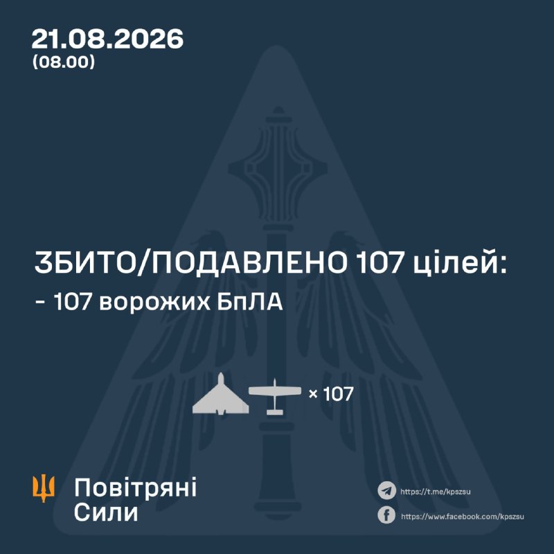 Russland hat über Nacht 135 Kampfdrohnen verschiedener Typen gestartet – ukrainische Luftwaffe