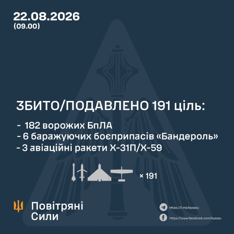 Russland hat in der Nacht mehrere ballistische Raketen vom Typ Iskander-M und S-400, drei Raketen vom Typ Kh-31P/Kh-59 sowie 217 Kampfdrohnen, darunter über 50 strahlgetriebene, abgefeuert – ukrainische Luftwaffe