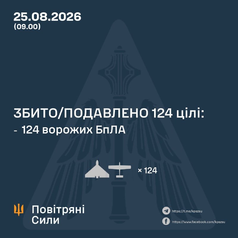 La Russie a lancé dans la nuit des missiles Kh-31P, des missiles balistiques Iskander-M et 150 drones de combat de différents types, selon l'armée de l'air ukrainienne.