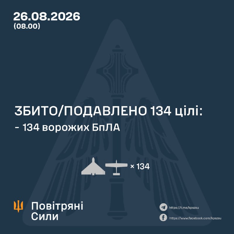 Overnight Russia launched 162 strike drones of different types, - Ukrainian air force