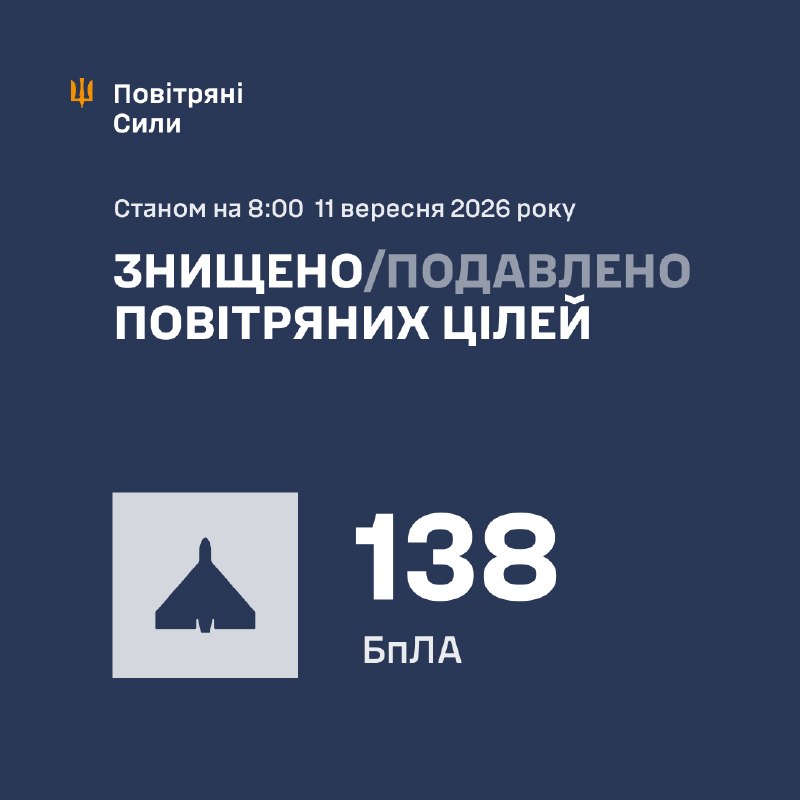 Overnight Russia launched 161 strike drones and S8000 loitering ammunition, - Ukrainian Air Force