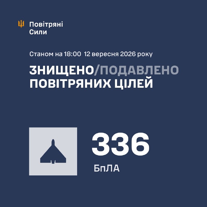 Russia launched 410 strike drones today since morning until 6 pm, - Ukrainian Air Force