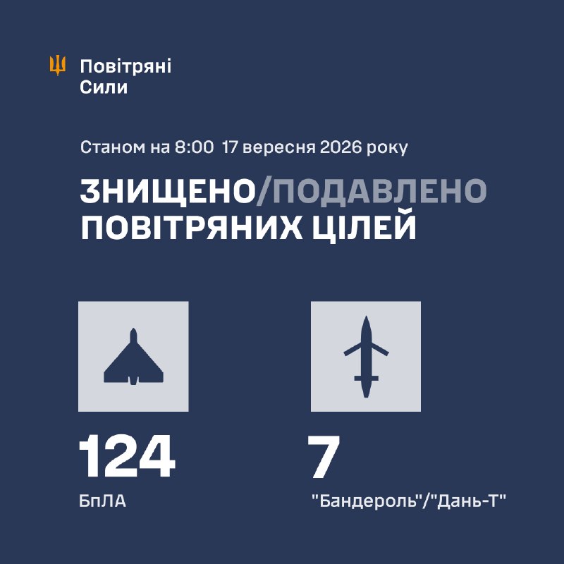 Overnight Russia launched several Onix anti-ship missiles, Iskander-M/S-400/KN-23 missiles, 4 cruise missiles Kalibr, 10 Banderol/Dan-T jet-propelled drones and 157 strike drones of different types, - Ukrainian Air Force