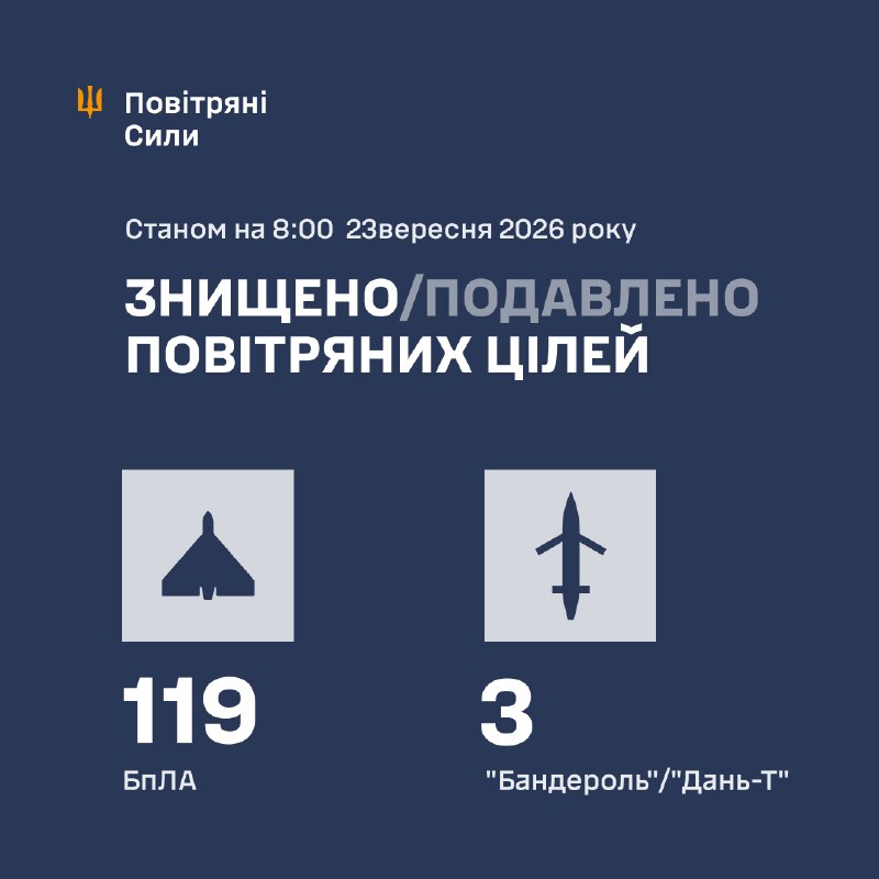 Overnight Russia launched 161 strike drones of different types, - Ukrainian Air Force