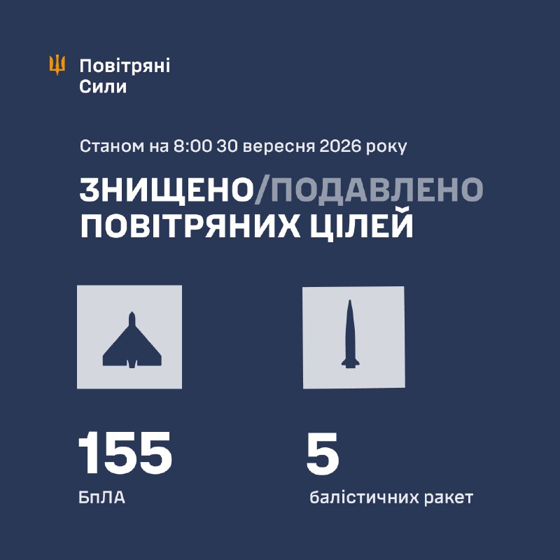 Overnight Russia launched several Tsyrkon/Onix and Iskander-M/S-400 missiles and 188 strike drones of different types, - Ukrainian Air Force