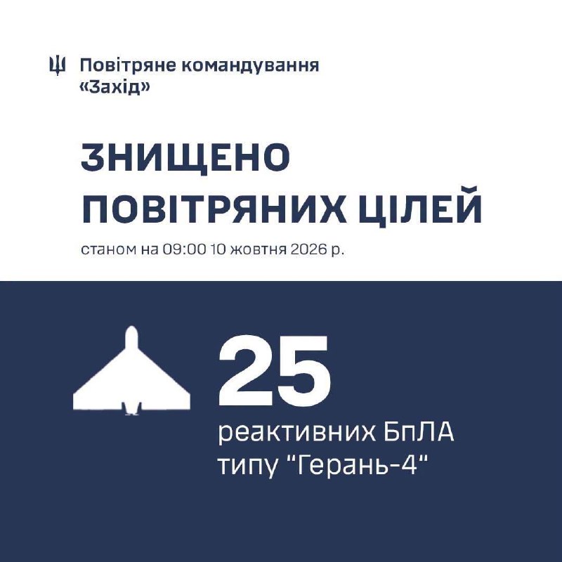 تم تدمير 25 طائرة بدون طيار تعمل بمحركات، في غرب أوكرانيا. استهدفت الضربات مناطق في إيفانو-فرنكيفسك، وليف، وويلن، وريفنه، وخملنيشتكي.