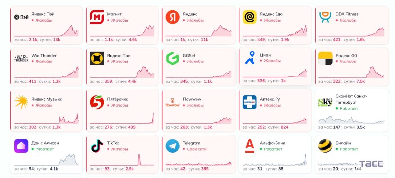 Users in Russia are reporting disruptions to Yandex services, according to data from the Detector404 outage monitoring platform.