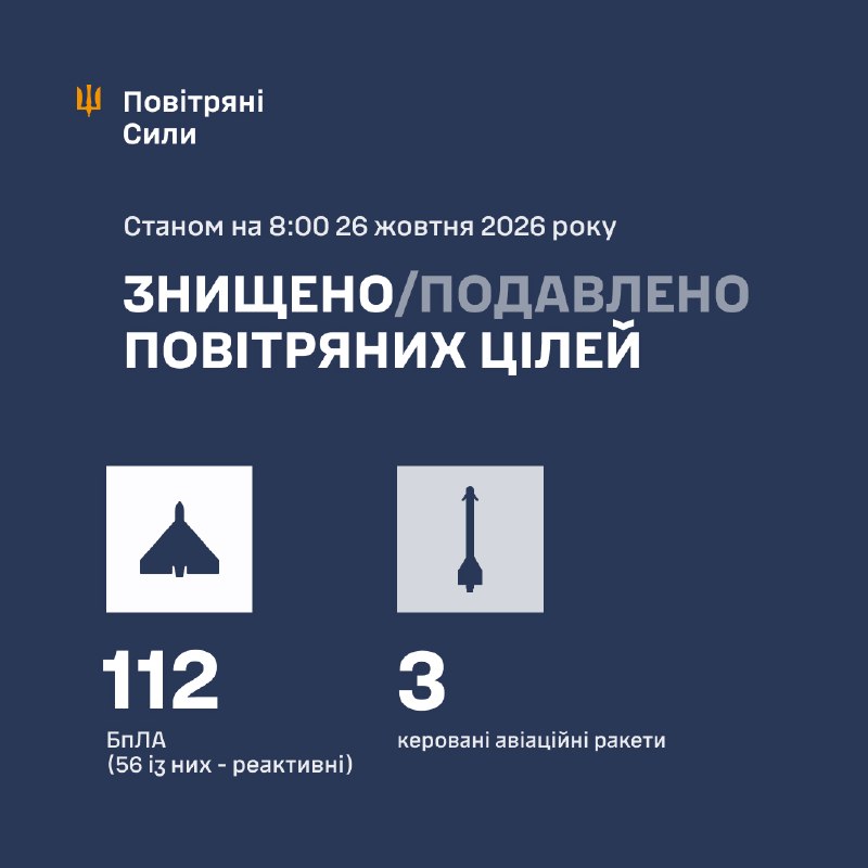Overnight Russia launched 1 K-31P missile, 3 guided Kh-59/69 missiles and 140 strike drones of different types, - Ukrainian Air Force