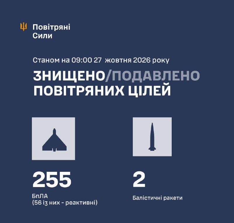 Overnight Russia launched several ballistic missiles Iskander-M/S-400 and 280 strike drones, - Ukrainian Air Force